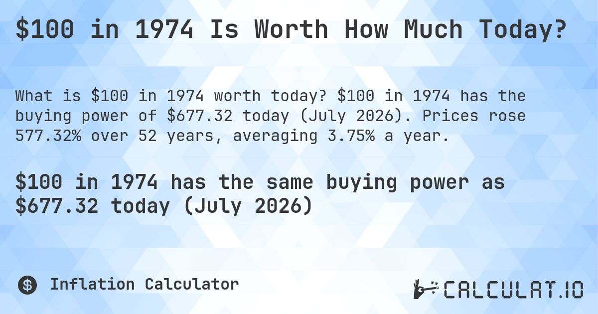 $100 in 1974 Is Worth How Much Today?. $100 in 1974 has the buying power of $677.32 today (July 2026). Prices rose 577.32% over 52 years, averaging 3.75% a year.