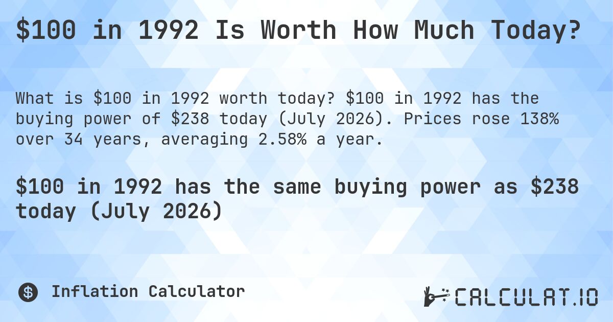 $100 in 1992 Is Worth How Much Today?. $100 in 1992 has the buying power of $238 today (July 2026). Prices rose 138% over 34 years, averaging 2.58% a year.