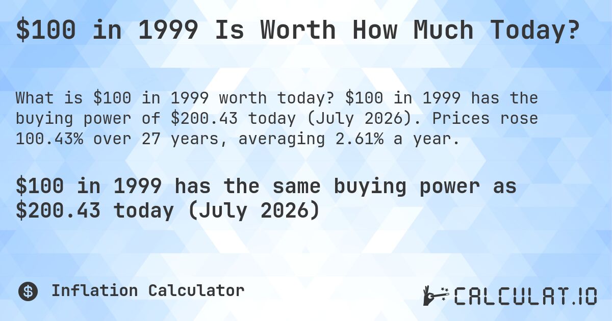 $100 in 1999 Is Worth How Much Today?. $100 in 1999 has the buying power of $200.43 today (July 2026). Prices rose 100.43% over 27 years, averaging 2.61% a year.