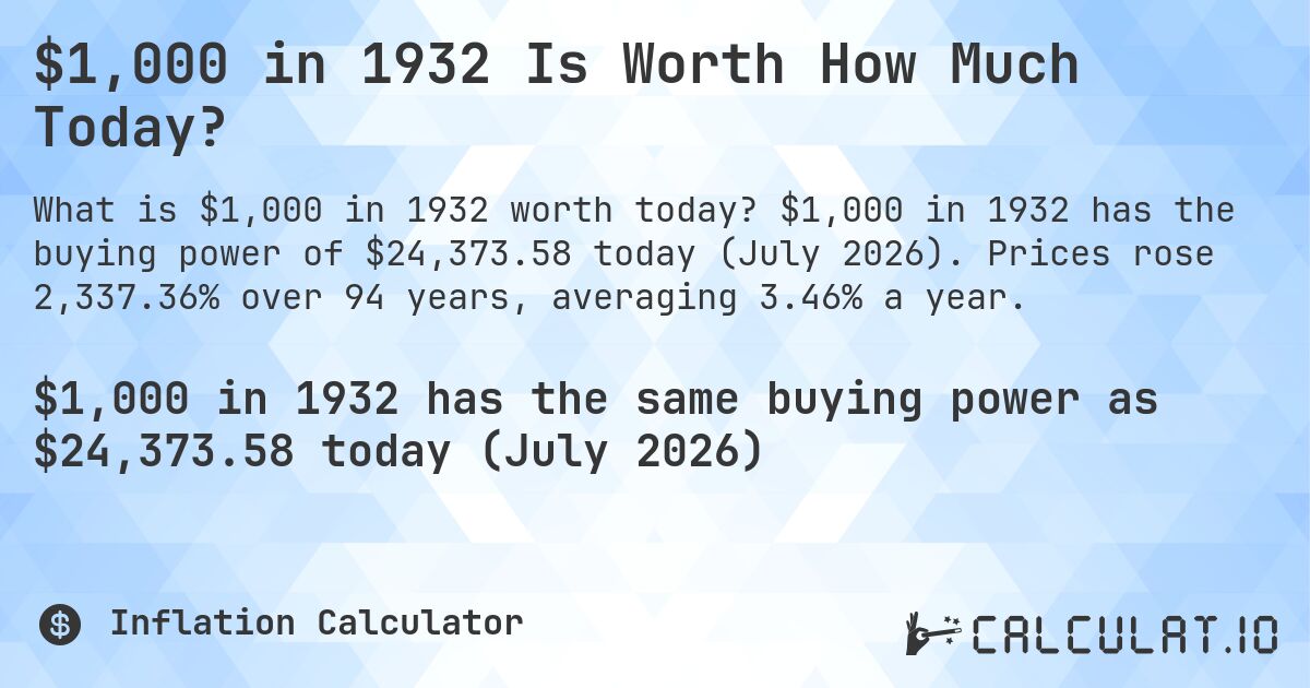 $1,000 in 1932 Is Worth How Much Today?. $1,000 in 1932 has the buying power of $24,373.58 today (July 2026). Prices rose 2,337.36% over 94 years, averaging 3.46% a year.