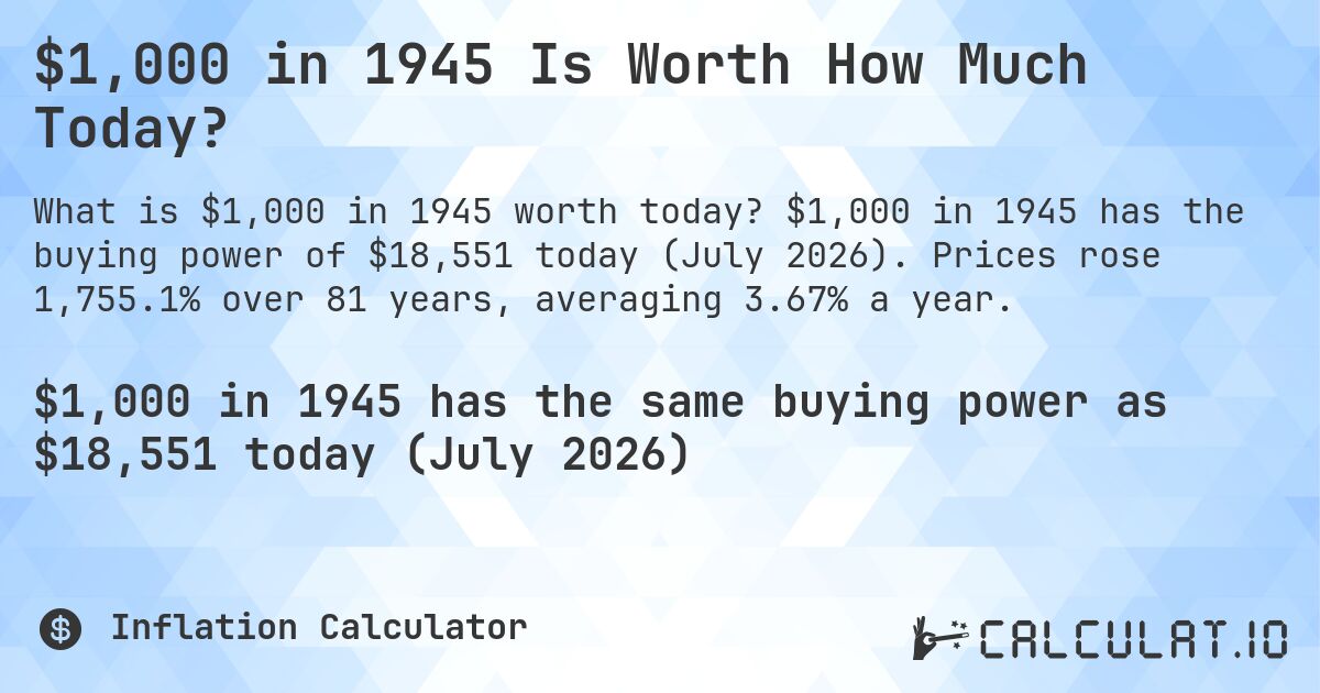 $1,000 in 1945 Is Worth How Much Today?. $1,000 in 1945 has the buying power of $18,551 today (July 2026). Prices rose 1,755.1% over 81 years, averaging 3.67% a year.