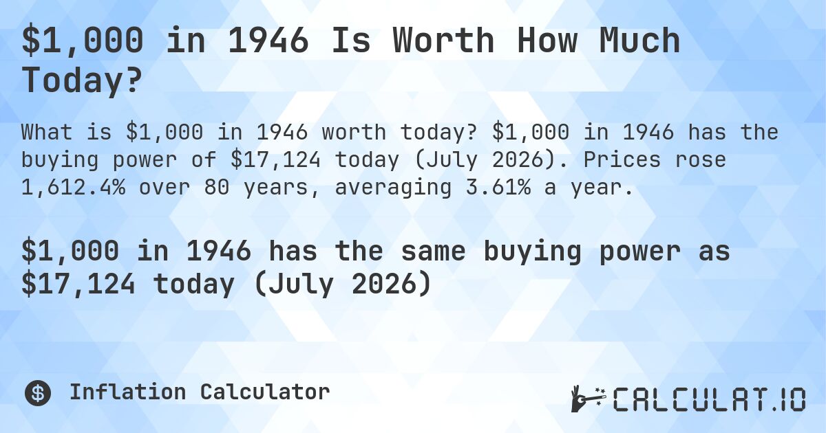 $1,000 in 1946 Is Worth How Much Today?. $1,000 in 1946 has the buying power of $17,124 today (July 2026). Prices rose 1,612.4% over 80 years, averaging 3.61% a year.