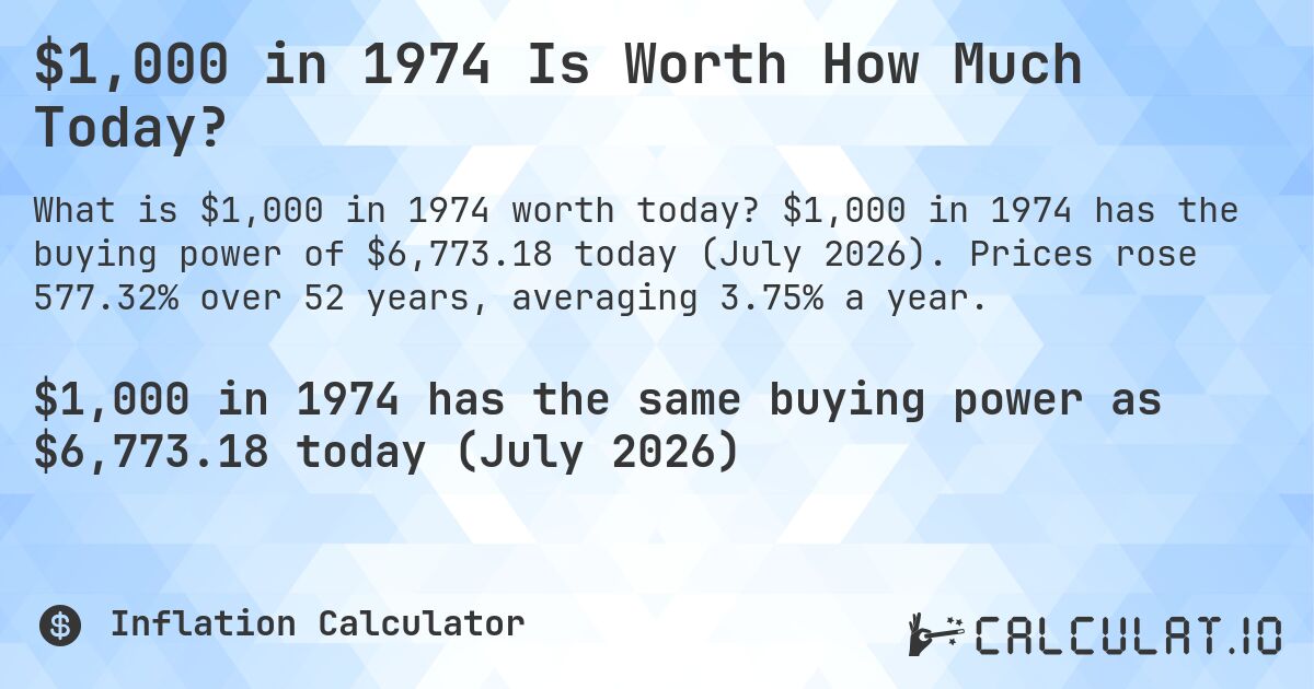 $1,000 in 1974 Is Worth How Much Today?. $1,000 in 1974 has the buying power of $6,773.18 today (July 2026). Prices rose 577.32% over 52 years, averaging 3.75% a year.