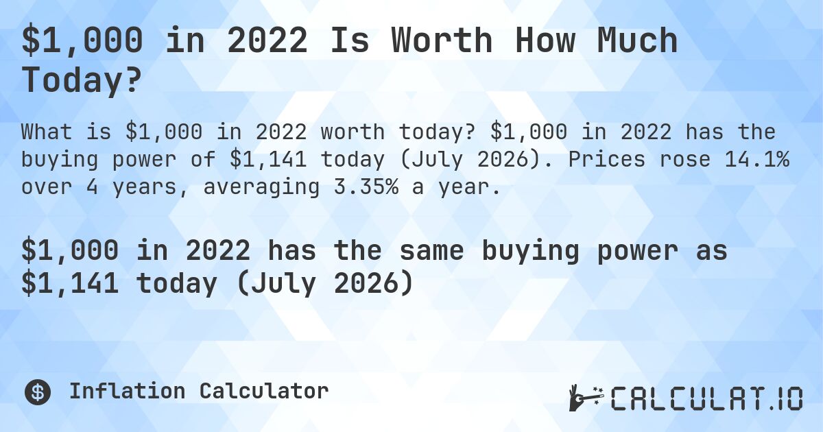 $1,000 in 2022 Is Worth How Much Today?. $1,000 in 2022 has the buying power of $1,141 today (July 2026). Prices rose 14.1% over 4 years, averaging 3.35% a year.