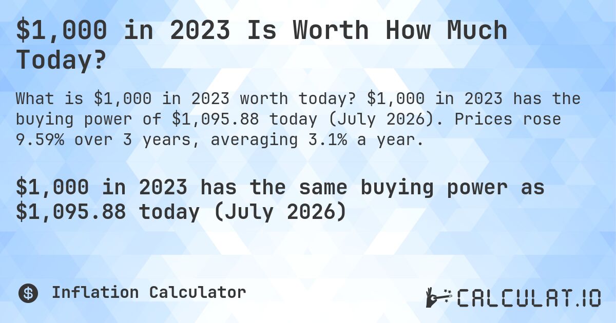 $1,000 in 2023 Is Worth How Much Today?. $1,000 in 2023 has the buying power of $1,095.88 today (July 2026). Prices rose 9.59% over 3 years, averaging 3.1% a year.