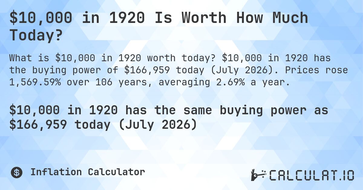 $10,000 in 1920 Is Worth How Much Today?. $10,000 in 1920 has the buying power of $166,959 today (July 2026). Prices rose 1,569.59% over 106 years, averaging 2.69% a year.