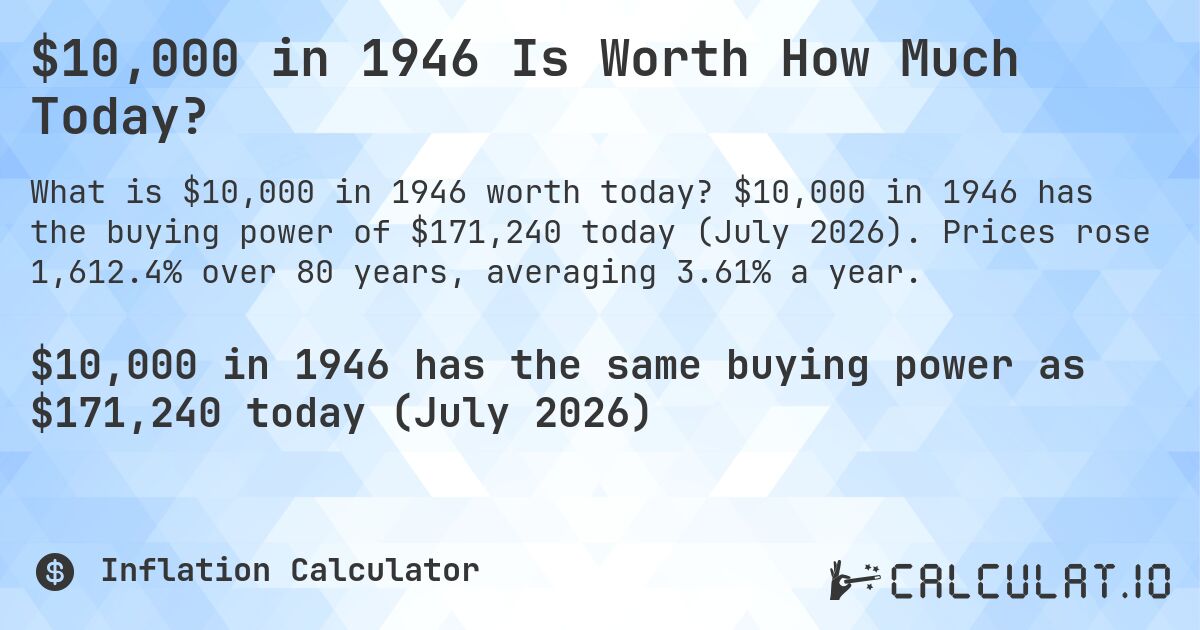 $10,000 in 1946 Is Worth How Much Today?. $10,000 in 1946 has the buying power of $171,240 today (July 2026). Prices rose 1,612.4% over 80 years, averaging 3.61% a year.