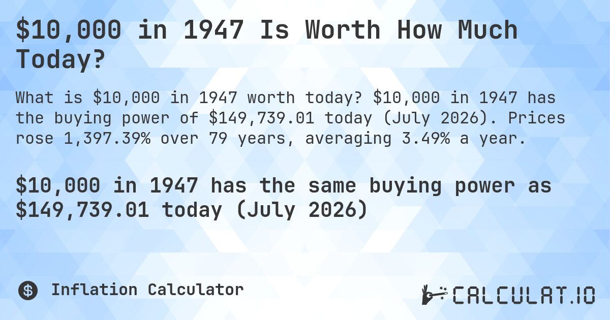 $10,000 in 1947 Is Worth How Much Today?. $10,000 in 1947 has the buying power of $149,739.01 today (July 2026). Prices rose 1,397.39% over 79 years, averaging 3.49% a year.