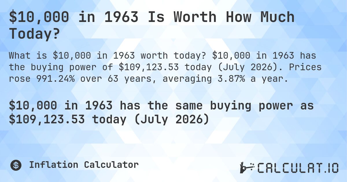 $10,000 in 1963 Is Worth How Much Today?. $10,000 in 1963 has the buying power of $109,123.53 today (July 2026). Prices rose 991.24% over 63 years, averaging 3.87% a year.