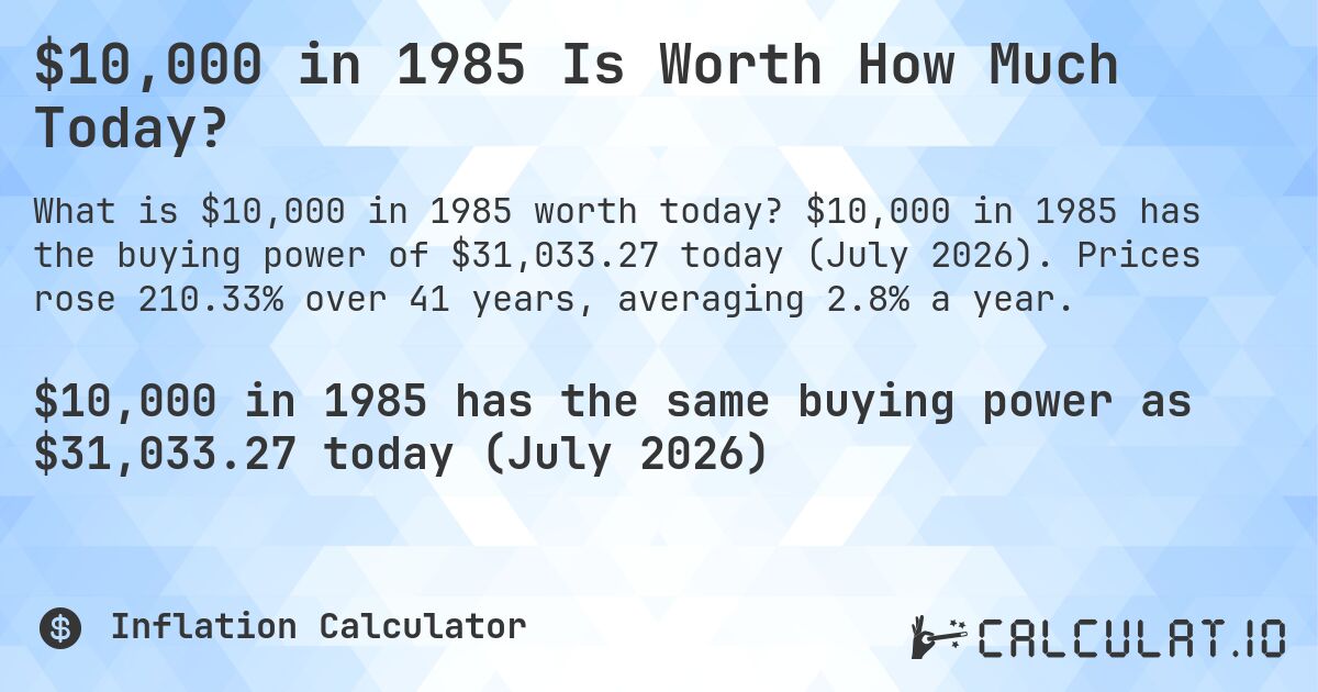 $10,000 in 1985 Is Worth How Much Today?. $10,000 in 1985 has the buying power of $31,033.27 today (July 2026). Prices rose 210.33% over 41 years, averaging 2.8% a year.