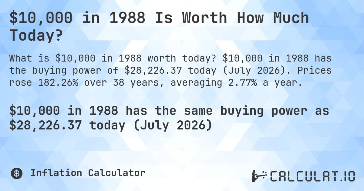 $10,000 in 1988 Is Worth How Much Today?. $10,000 in 1988 has the buying power of $28,226.37 today (July 2026). Prices rose 182.26% over 38 years, averaging 2.77% a year.