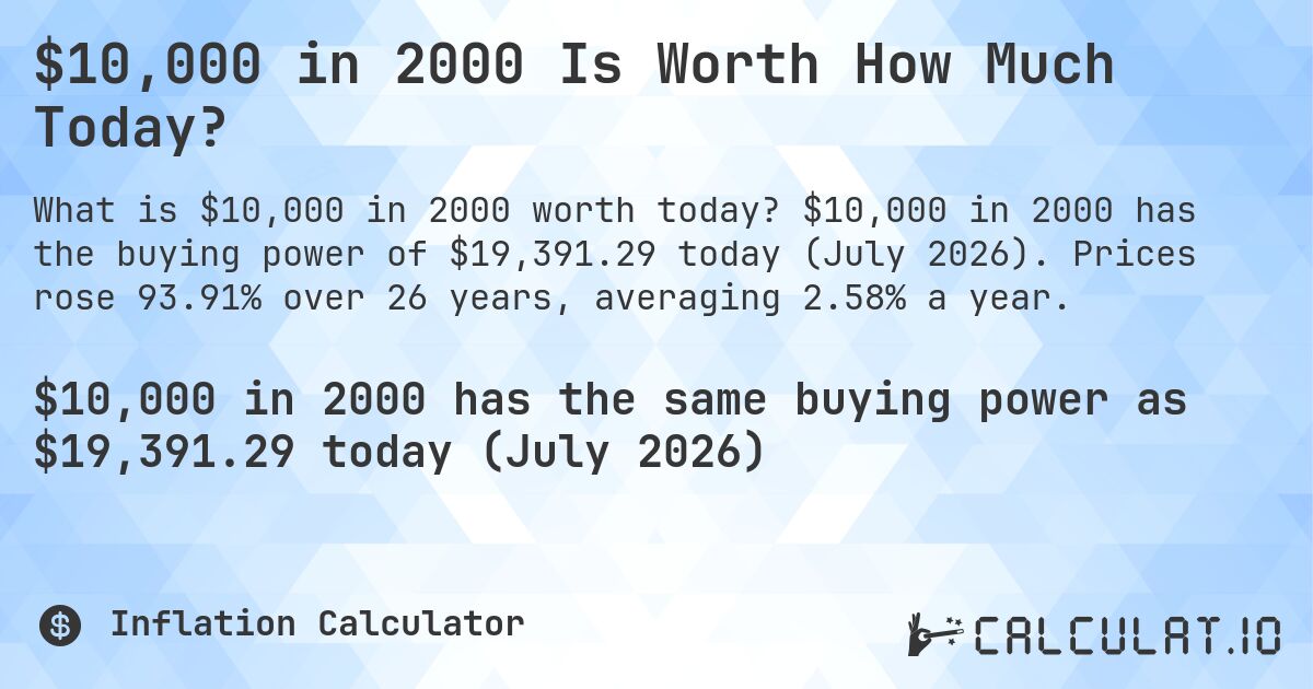 $10,000 in 2000 Is Worth How Much Today?. $10,000 in 2000 has the buying power of $19,391.29 today (July 2026). Prices rose 93.91% over 26 years, averaging 2.58% a year.