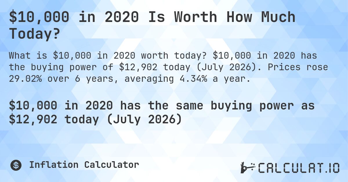 $10,000 in 2020 Is Worth How Much Today?. $10,000 in 2020 has the buying power of $12,902 today (July 2026). Prices rose 29.02% over 6 years, averaging 4.34% a year.