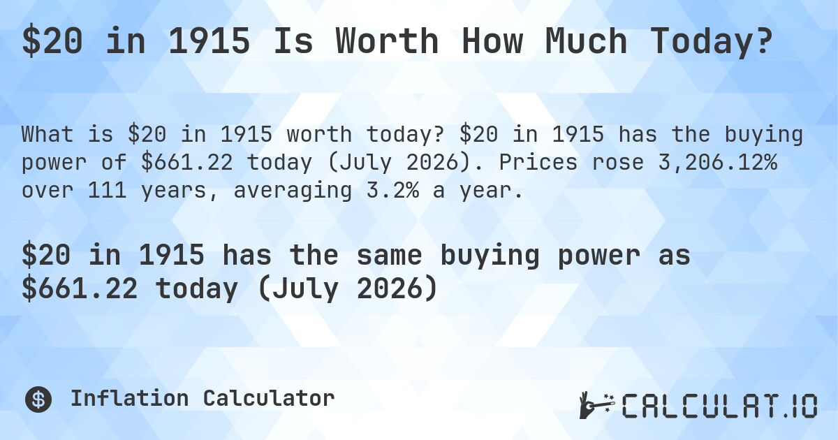 $20 in 1915 Is Worth How Much Today?. $20 in 1915 has the buying power of $661.22 today (July 2026). Prices rose 3,206.12% over 111 years, averaging 3.2% a year.