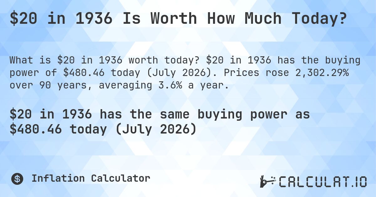 $20 in 1936 Is Worth How Much Today?. $20 in 1936 has the buying power of $480.46 today (July 2026). Prices rose 2,302.29% over 90 years, averaging 3.6% a year.