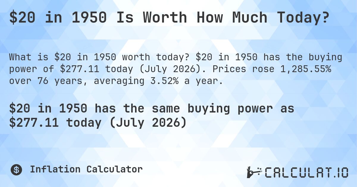 $20 in 1950 Is Worth How Much Today?. $20 in 1950 has the buying power of $277.11 today (July 2026). Prices rose 1,285.55% over 76 years, averaging 3.52% a year.