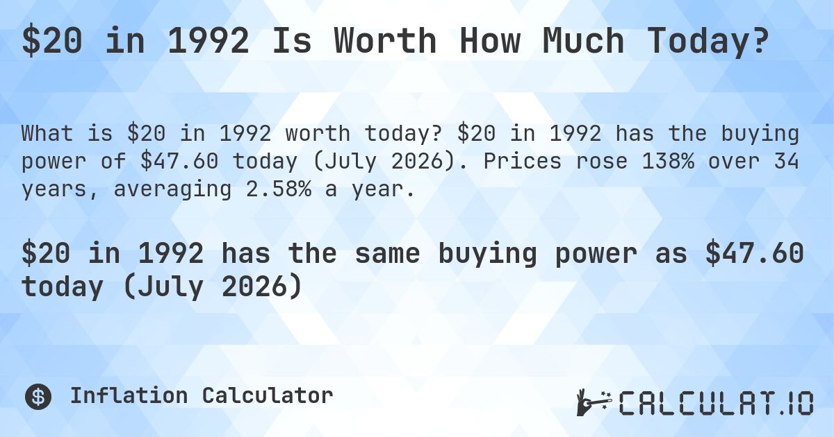 $20 in 1992 Is Worth How Much Today?. $20 in 1992 has the buying power of $47.60 today (July 2026). Prices rose 138% over 34 years, averaging 2.58% a year.