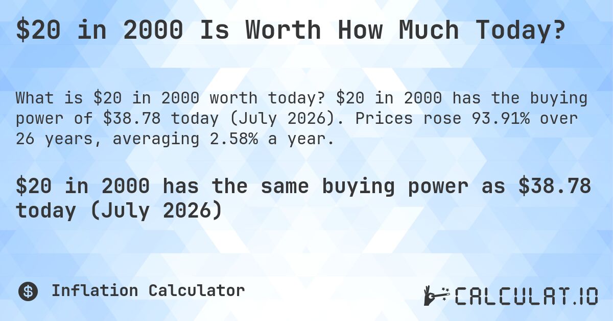 $20 in 2000 Is Worth How Much Today?. $20 in 2000 has the buying power of $38.78 today (July 2026). Prices rose 93.91% over 26 years, averaging 2.58% a year.