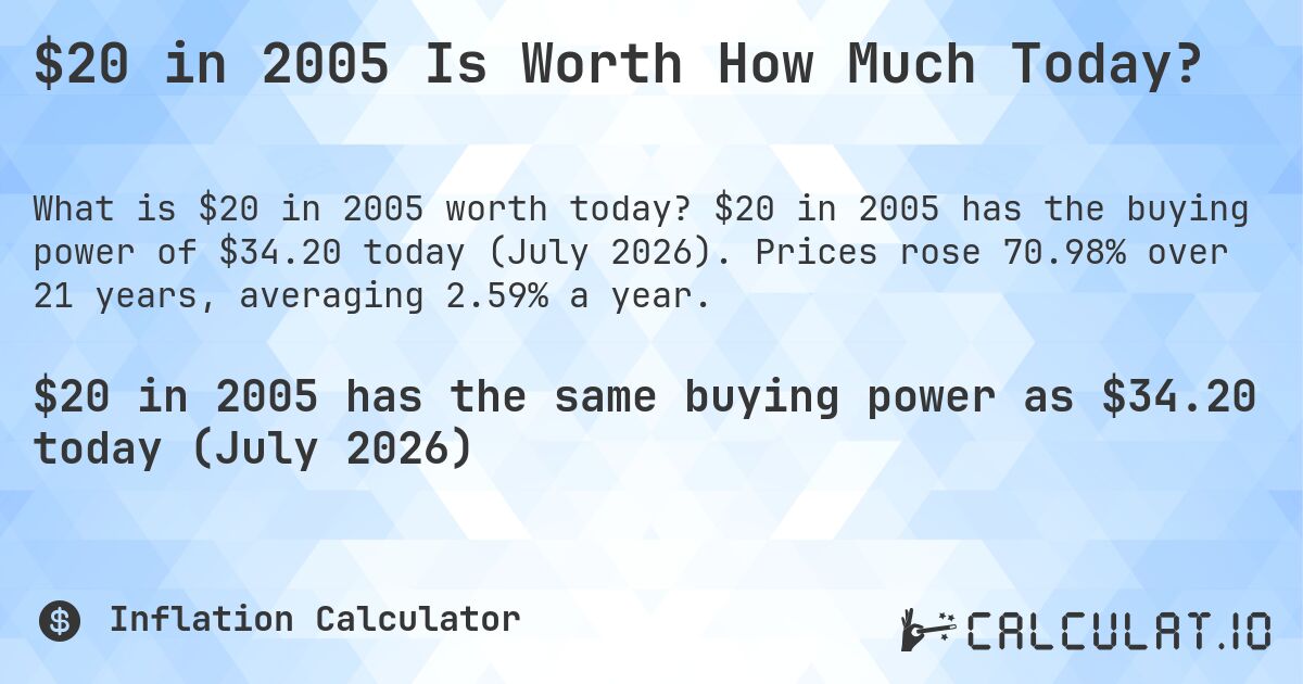 $20 in 2005 Is Worth How Much Today?. $20 in 2005 has the buying power of $34.20 today (July 2026). Prices rose 70.98% over 21 years, averaging 2.59% a year.