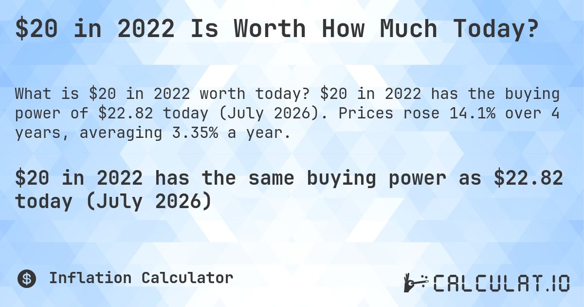 $20 in 2022 Is Worth How Much Today?. $20 in 2022 has the buying power of $22.82 today (July 2026). Prices rose 14.1% over 4 years, averaging 3.35% a year.