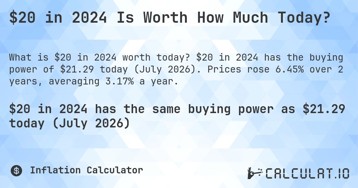 $20 in 2024 Is Worth How Much Today?. $20 in 2024 has the buying power of $21.29 today (July 2026). Prices rose 6.45% over 2 years, averaging 3.17% a year.