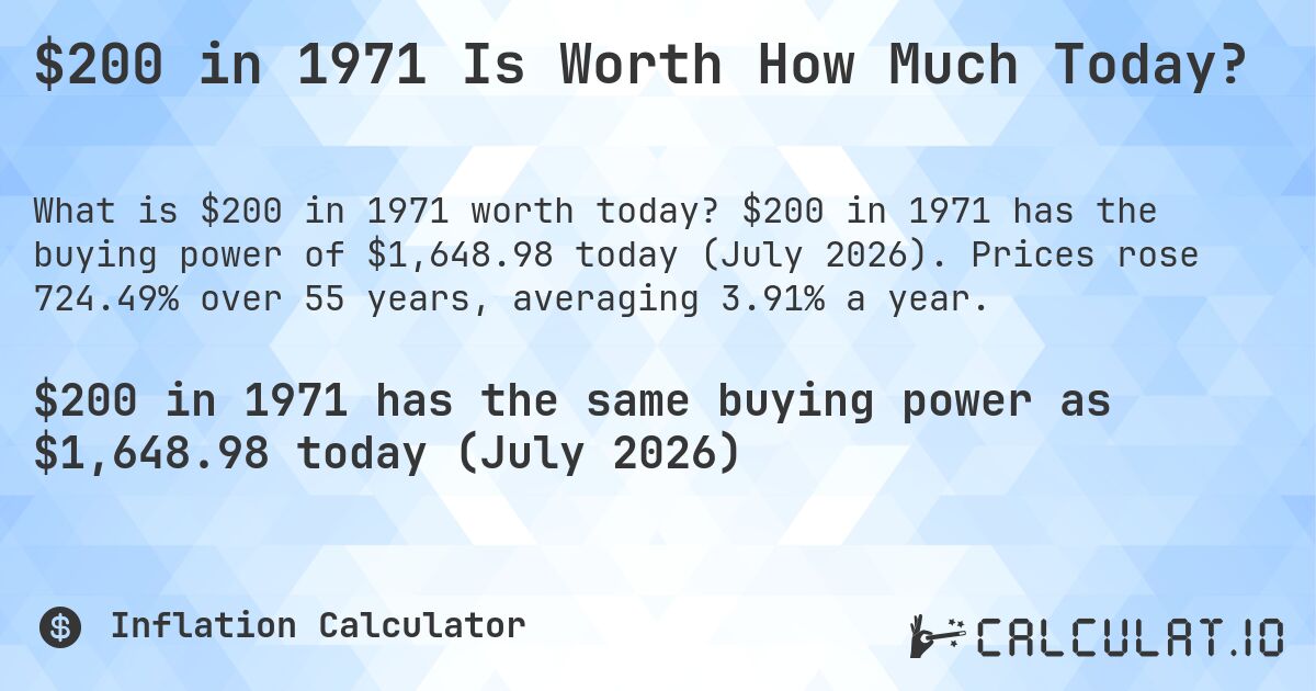 $200 in 1971 Is Worth How Much Today?. $200 in 1971 has the buying power of $1,648.98 today (July 2026). Prices rose 724.49% over 55 years, averaging 3.91% a year.