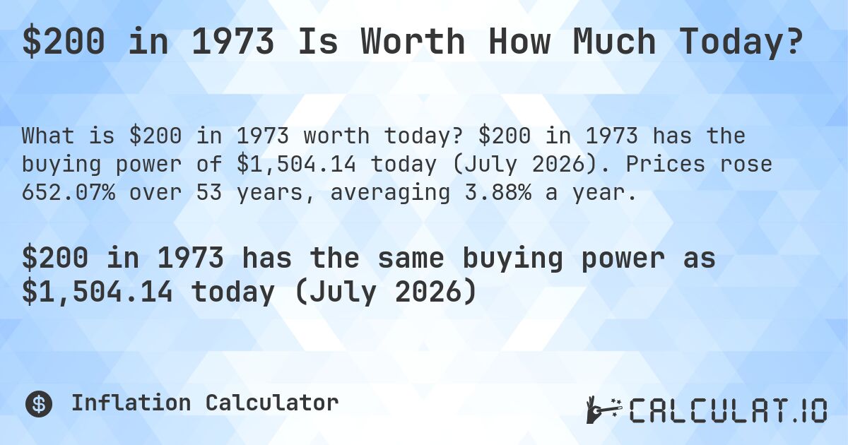 $200 in 1973 Is Worth How Much Today?. $200 in 1973 has the buying power of $1,504.14 today (July 2026). Prices rose 652.07% over 53 years, averaging 3.88% a year.