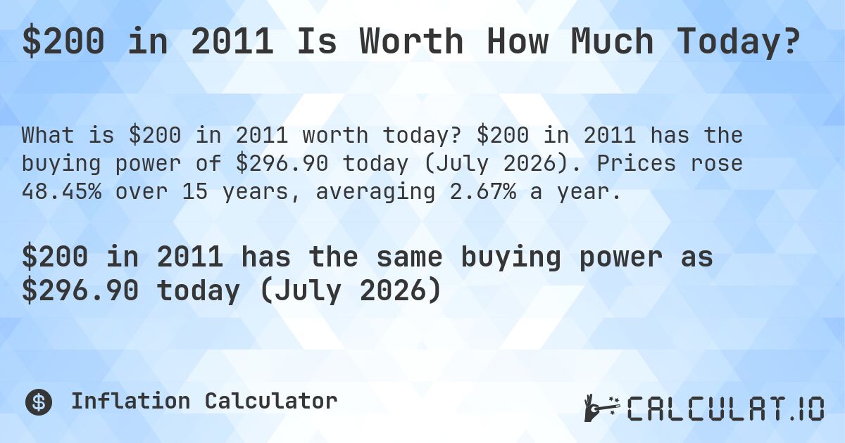 $200 in 2011 Is Worth How Much Today?. $200 in 2011 has the buying power of $296.90 today (July 2026). Prices rose 48.45% over 15 years, averaging 2.67% a year.