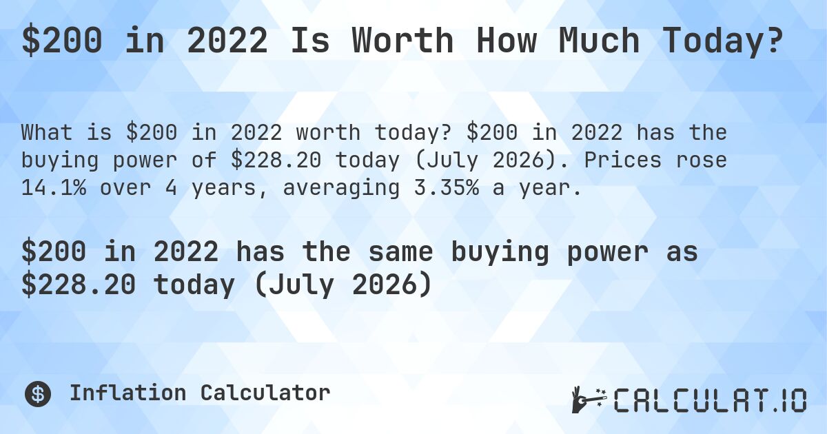 $200 in 2022 Is Worth How Much Today?. $200 in 2022 has the buying power of $228.20 today (July 2026). Prices rose 14.1% over 4 years, averaging 3.35% a year.