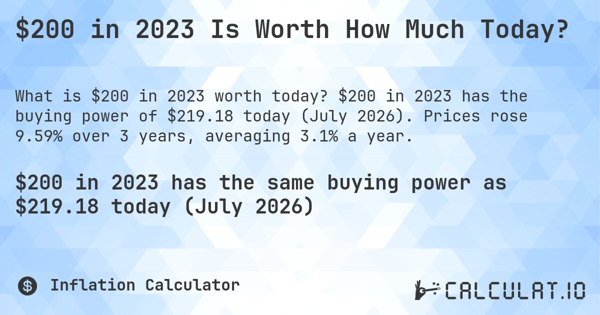 $200 in 2023 Is Worth How Much Today?. $200 in 2023 has the buying power of $219.18 today (July 2026). Prices rose 9.59% over 3 years, averaging 3.1% a year.