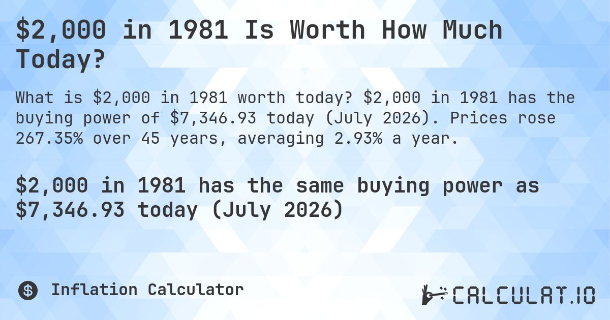 $2,000 in 1981 Is Worth How Much Today?. $2,000 in 1981 has the buying power of $7,346.93 today (July 2026). Prices rose 267.35% over 45 years, averaging 2.93% a year.