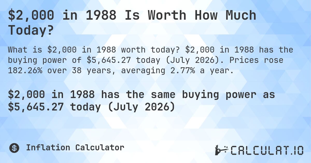 $2,000 in 1988 Is Worth How Much Today?. $2,000 in 1988 has the buying power of $5,645.27 today (July 2026). Prices rose 182.26% over 38 years, averaging 2.77% a year.