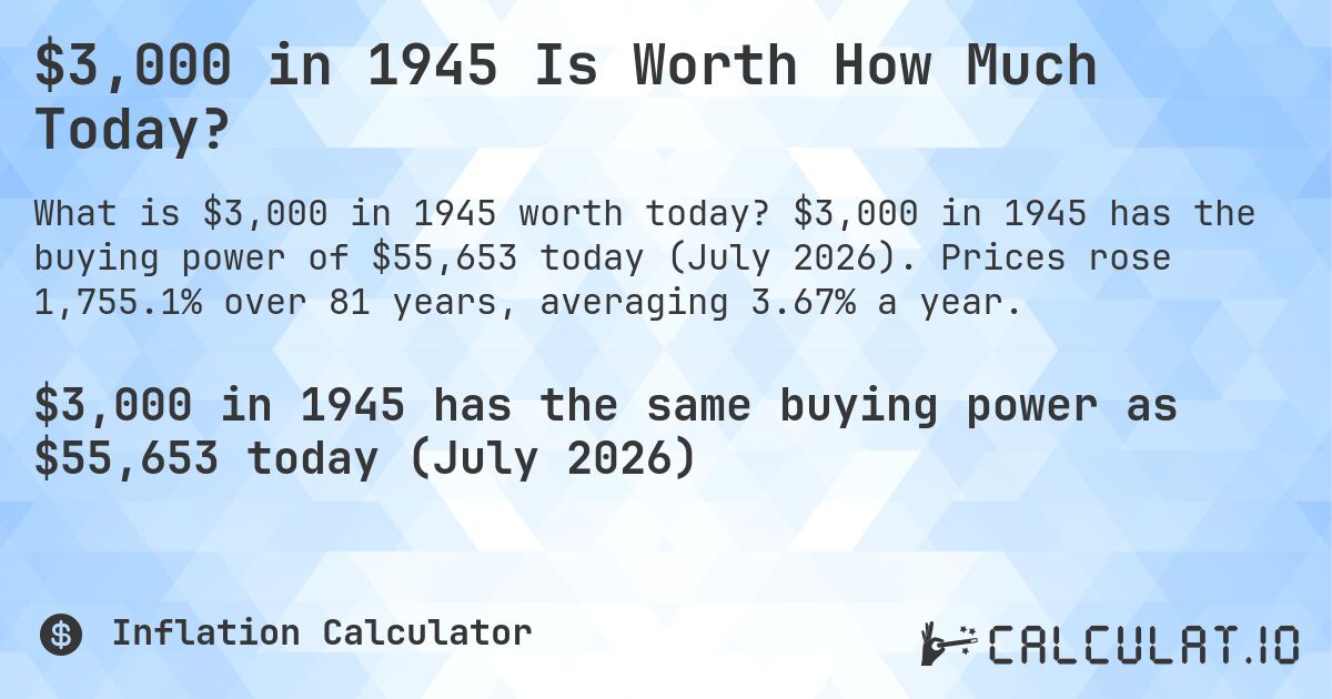 $3,000 in 1945 Is Worth How Much Today?. $3,000 in 1945 has the buying power of $55,653 today (July 2026). Prices rose 1,755.1% over 81 years, averaging 3.67% a year.