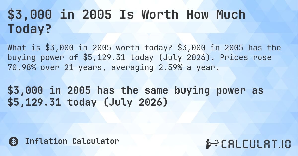 $3,000 in 2005 Is Worth How Much Today?. $3,000 in 2005 has the buying power of $5,129.31 today (July 2026). Prices rose 70.98% over 21 years, averaging 2.59% a year.