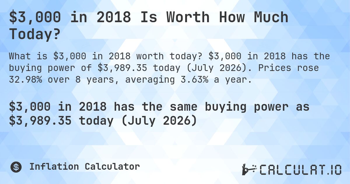 $3,000 in 2018 Is Worth How Much Today?. $3,000 in 2018 has the buying power of $3,989.35 today (July 2026). Prices rose 32.98% over 8 years, averaging 3.63% a year.