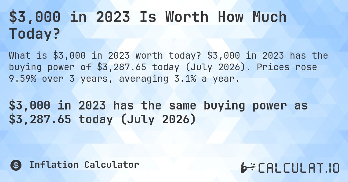 $3,000 in 2023 Is Worth How Much Today?. $3,000 in 2023 has the buying power of $3,287.65 today (July 2026). Prices rose 9.59% over 3 years, averaging 3.1% a year.
