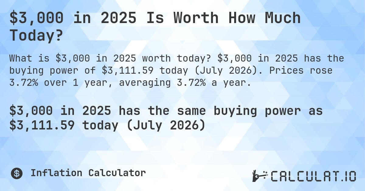 $3,000 in 2025 Is Worth How Much Today?. $3,000 in 2025 has the buying power of $3,111.59 today (July 2026). Prices rose 3.72% over 1 year, averaging 3.72% a year.