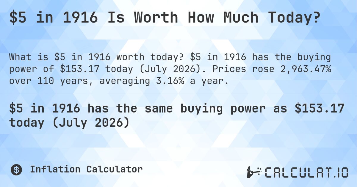 $5 in 1916 Is Worth How Much Today?. $5 in 1916 has the buying power of $153.17 today (July 2026). Prices rose 2,963.47% over 110 years, averaging 3.16% a year.
