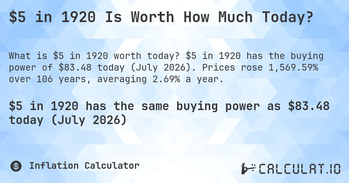 $5 in 1920 Is Worth How Much Today?. $5 in 1920 has the buying power of $83.48 today (July 2026). Prices rose 1,569.59% over 106 years, averaging 2.69% a year.