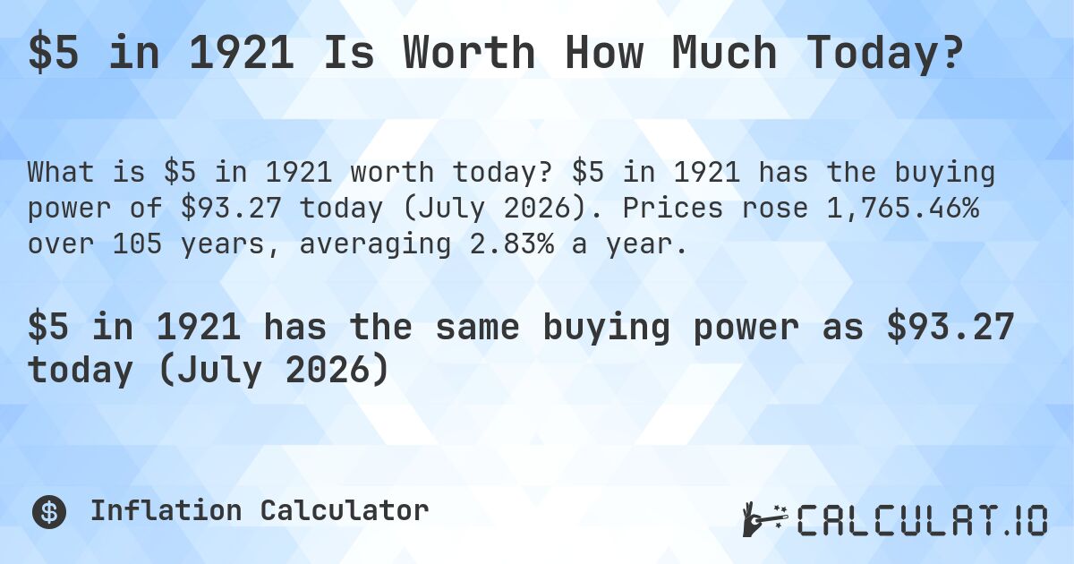 $5 in 1921 Is Worth How Much Today?. $5 in 1921 has the buying power of $93.27 today (July 2026). Prices rose 1,765.46% over 105 years, averaging 2.83% a year.