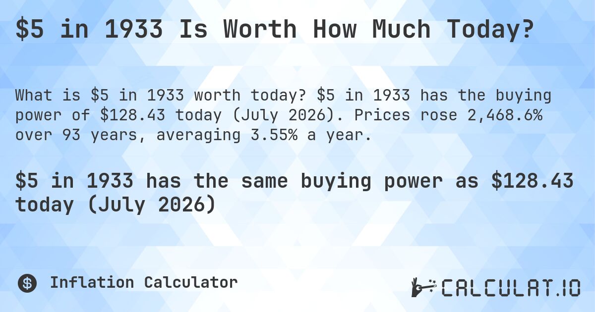 $5 in 1933 Is Worth How Much Today?. $5 in 1933 has the buying power of $128.43 today (July 2026). Prices rose 2,468.6% over 93 years, averaging 3.55% a year.