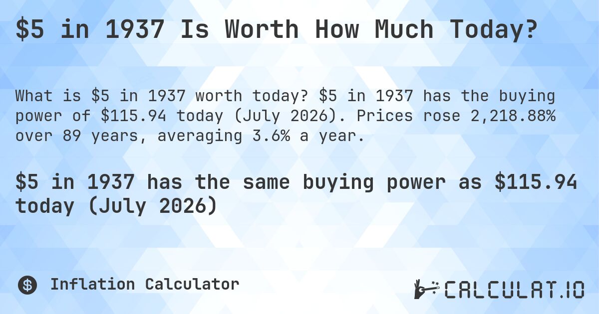 $5 in 1937 Is Worth How Much Today?. $5 in 1937 has the buying power of $115.94 today (July 2026). Prices rose 2,218.88% over 89 years, averaging 3.6% a year.
