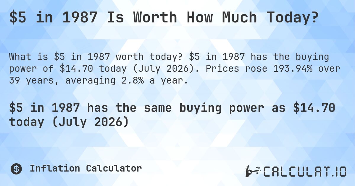 $5 in 1987 Is Worth How Much Today?. $5 in 1987 has the buying power of $14.70 today (July 2026). Prices rose 193.94% over 39 years, averaging 2.8% a year.