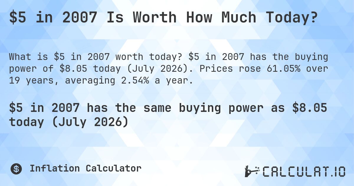 $5 in 2007 Is Worth How Much Today?. $5 in 2007 has the buying power of $8.05 today (July 2026). Prices rose 61.05% over 19 years, averaging 2.54% a year.