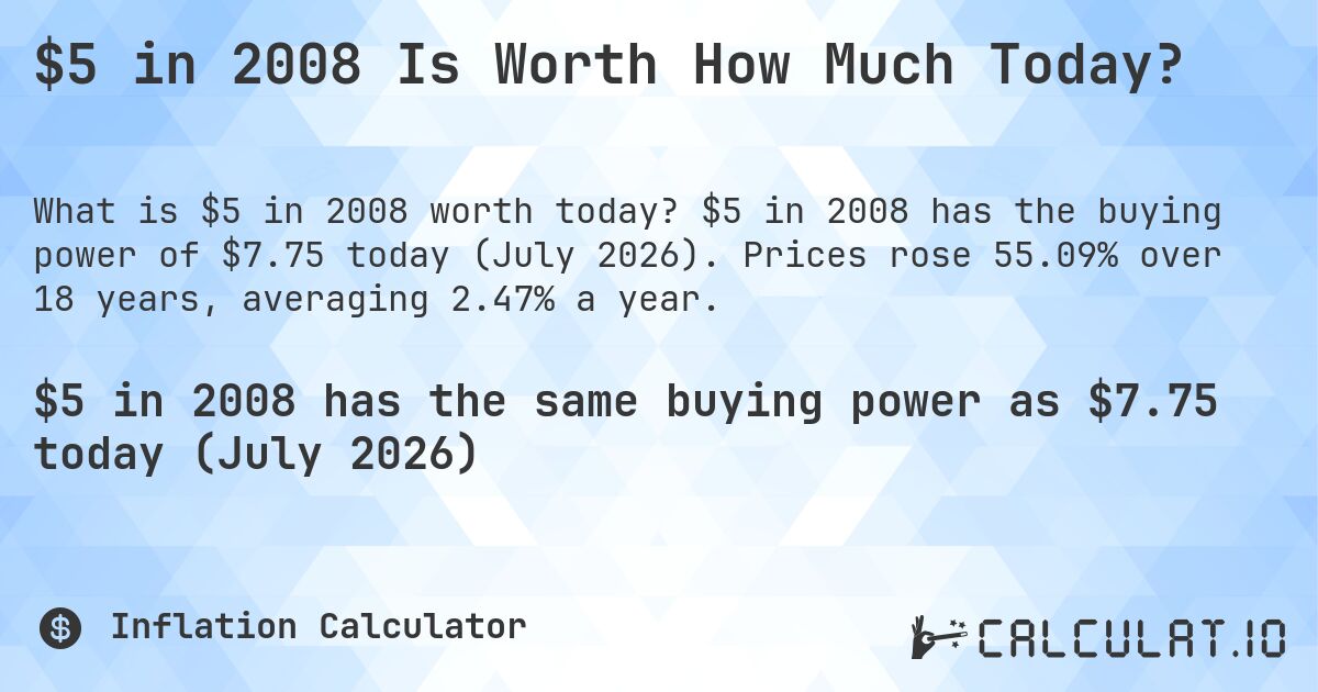 $5 in 2008 Is Worth How Much Today?. $5 in 2008 has the buying power of $7.75 today (July 2026). Prices rose 55.09% over 18 years, averaging 2.47% a year.