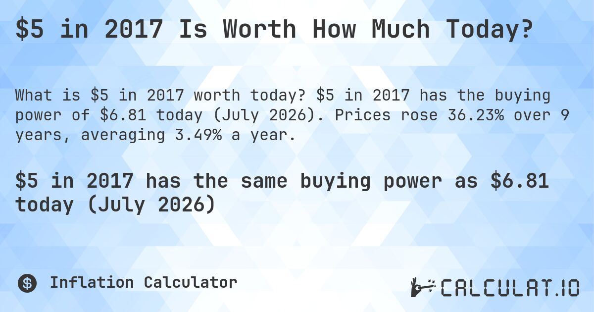 $5 in 2017 Is Worth How Much Today?. $5 in 2017 has the buying power of $6.81 today (July 2026). Prices rose 36.23% over 9 years, averaging 3.49% a year.