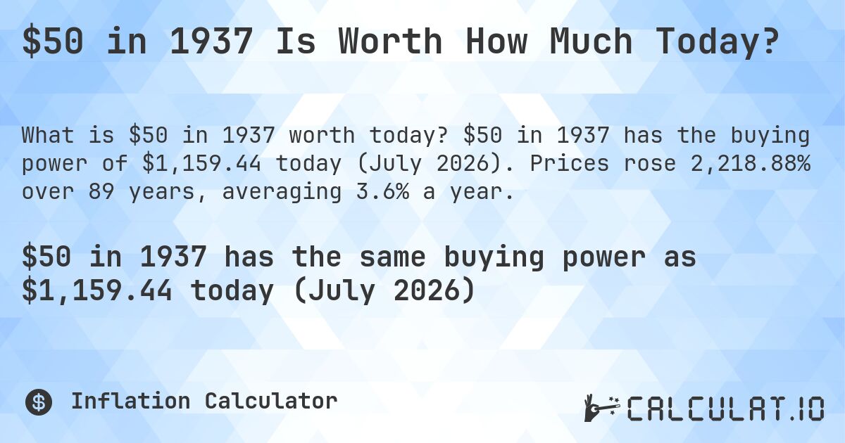 $50 in 1937 Is Worth How Much Today?. $50 in 1937 has the buying power of $1,159.44 today (July 2026). Prices rose 2,218.88% over 89 years, averaging 3.6% a year.