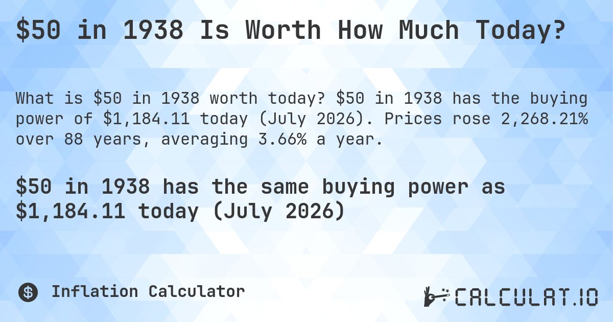 $50 in 1938 Is Worth How Much Today?. $50 in 1938 has the buying power of $1,184.11 today (July 2026). Prices rose 2,268.21% over 88 years, averaging 3.66% a year.