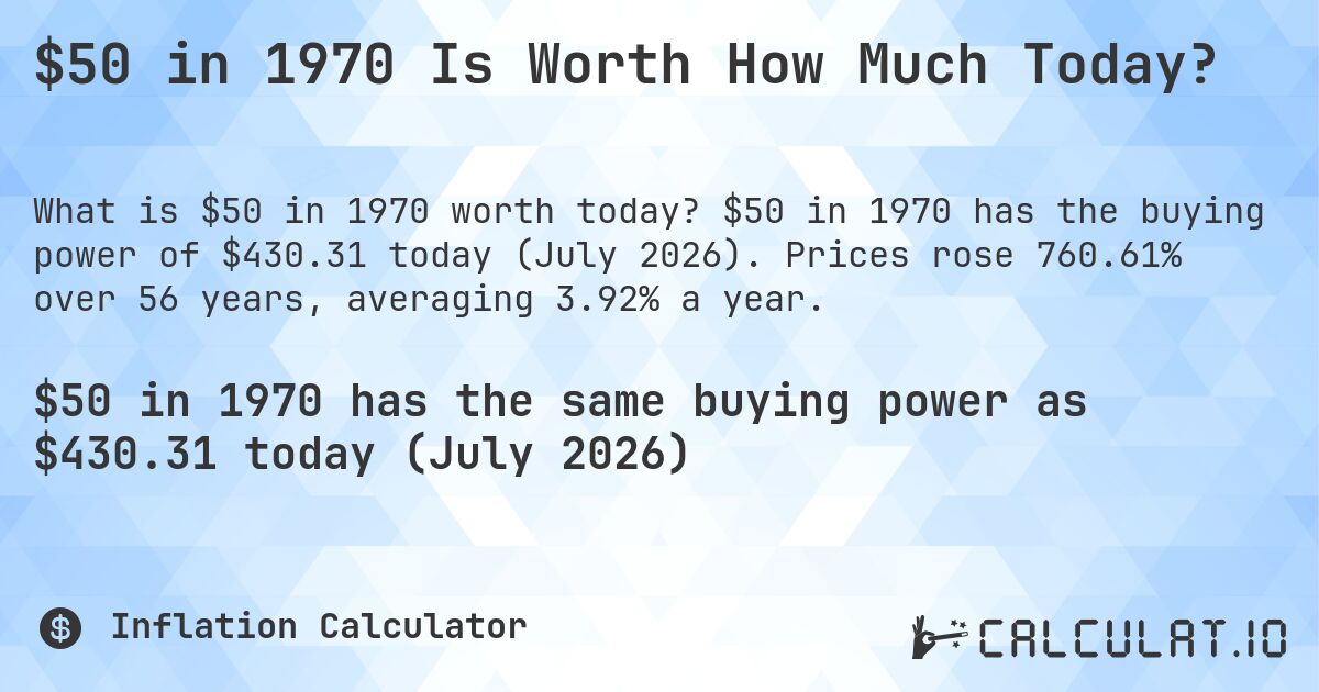 $50 in 1970 Is Worth How Much Today?. $50 in 1970 has the buying power of $430.31 today (July 2026). Prices rose 760.61% over 56 years, averaging 3.92% a year.