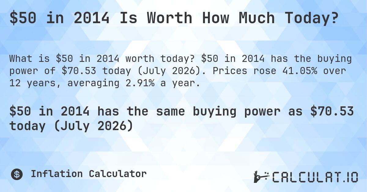 $50 in 2014 Is Worth How Much Today?. $50 in 2014 has the buying power of $70.53 today (July 2026). Prices rose 41.05% over 12 years, averaging 2.91% a year.